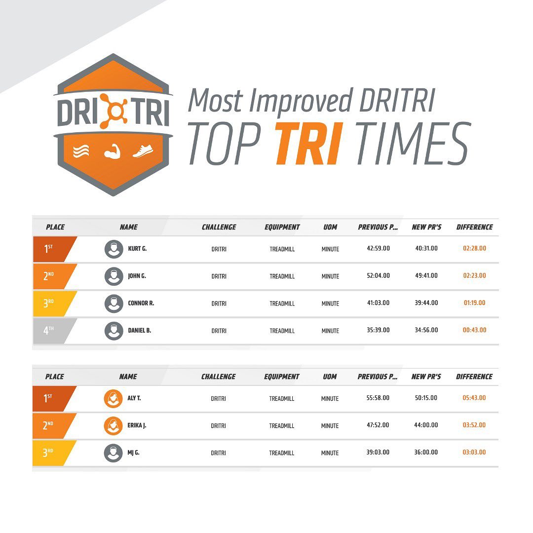 Results are in!! Amazing... - Orangetheory Fitness Ann Arbor | Facebook