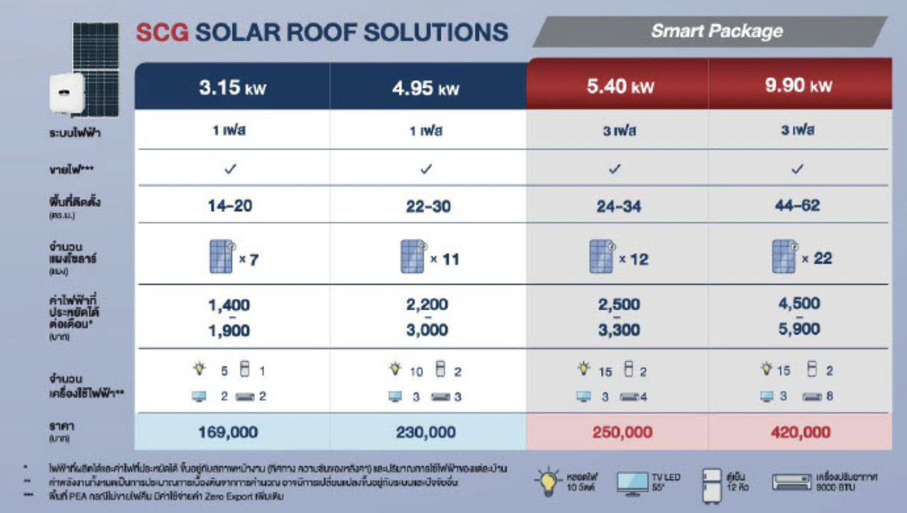 SCG Solar Roof Solutions ตัวช่วยลดค่าไฟได้สูงสุดถึง 60%* | 🌞ติดโซลาร์ลด ...