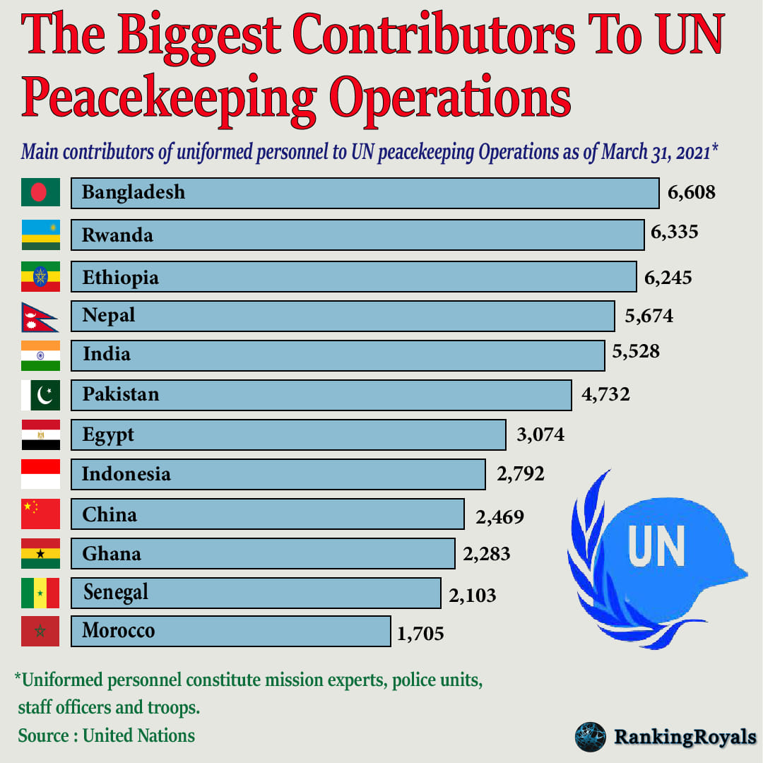RankingRoyals - Bangladesh regains 1st place in UN peacekeeping mission ...