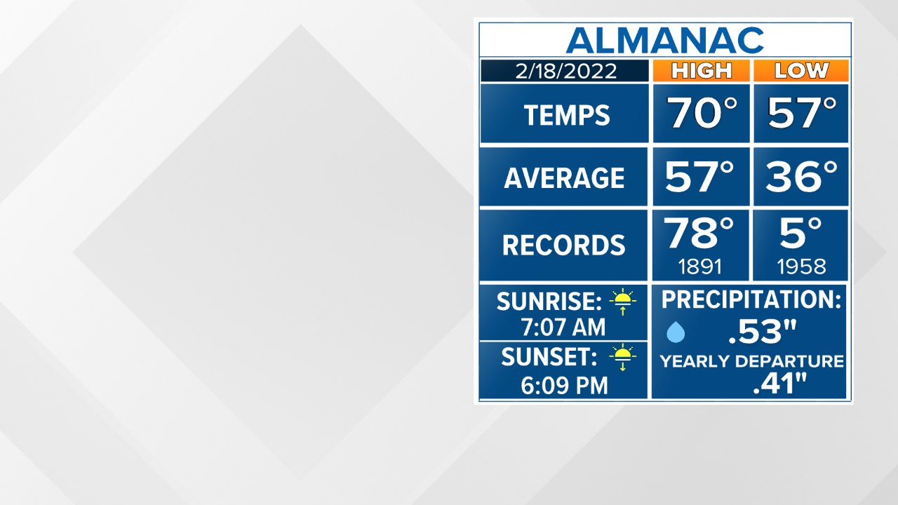 3rd 90° day of the year so far, and we will be adding many more in