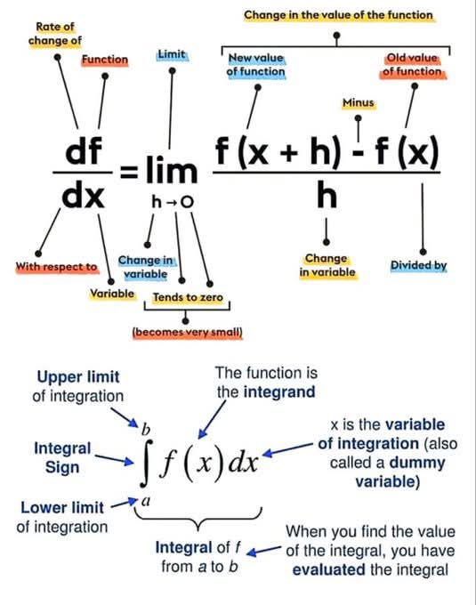 Differential Calculus Calculus: Differentials And Integrals