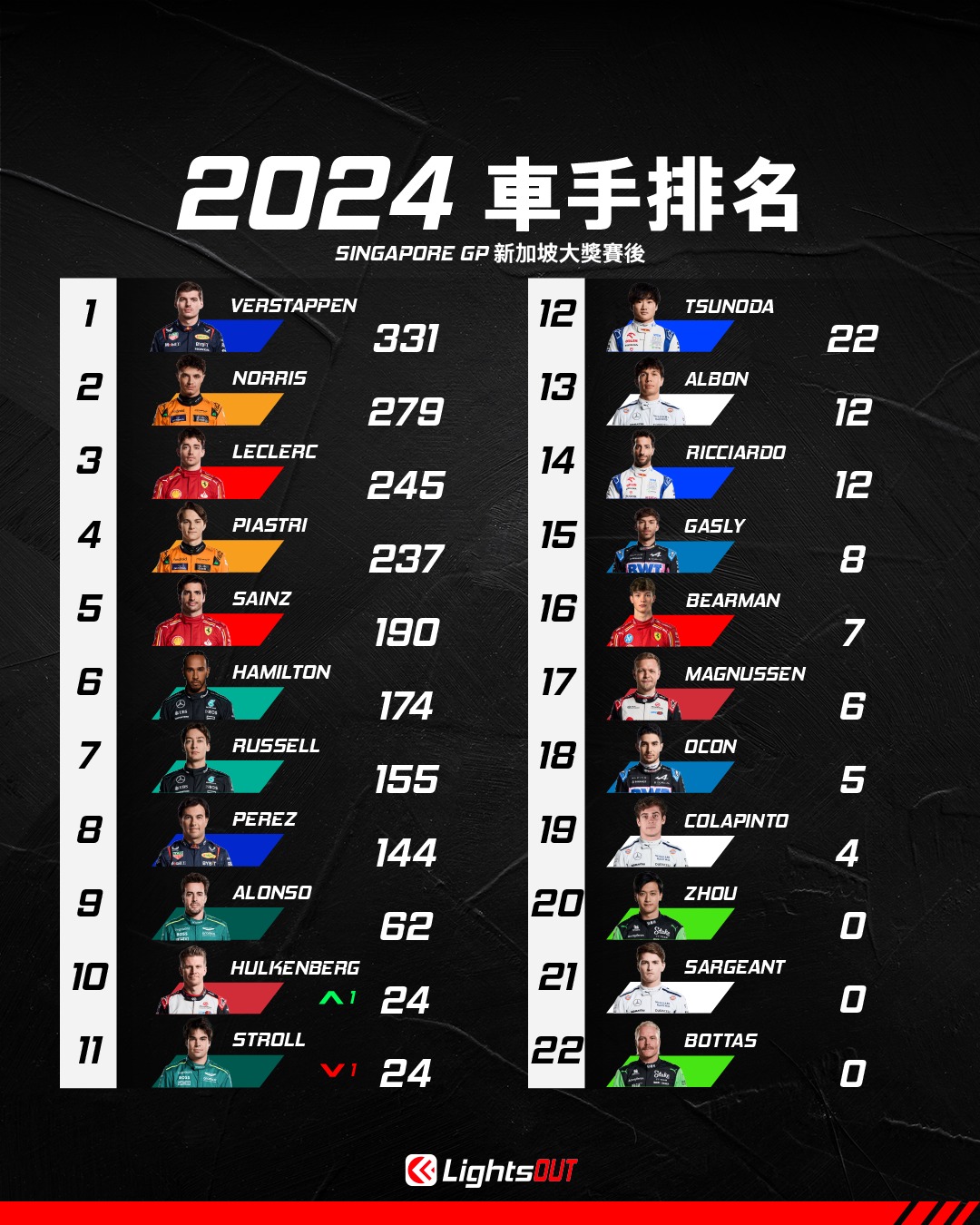 Lightsout - 【F1】在新加坡大獎賽後，Max Verstappen和分站冠軍得主Lando Norris的積分差距進一步收窄，目前 ...