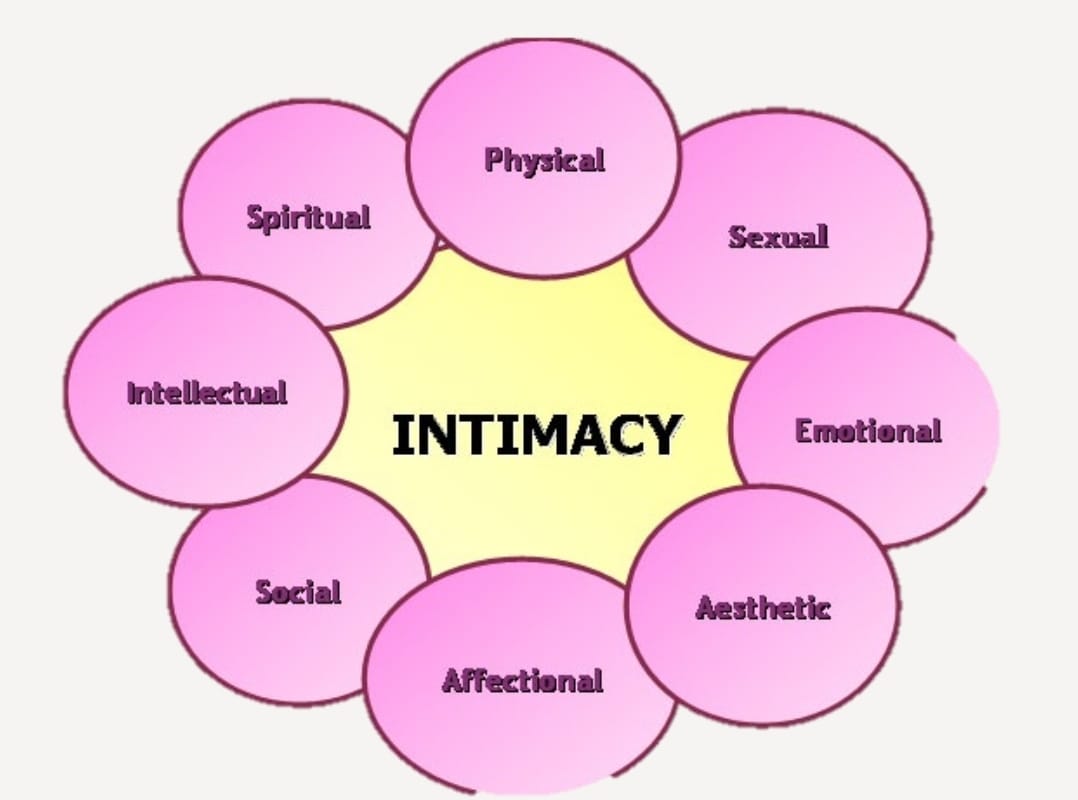 Intimacy ~VS~ Sex What is... - Birth Is Just The Beginning | Facebook