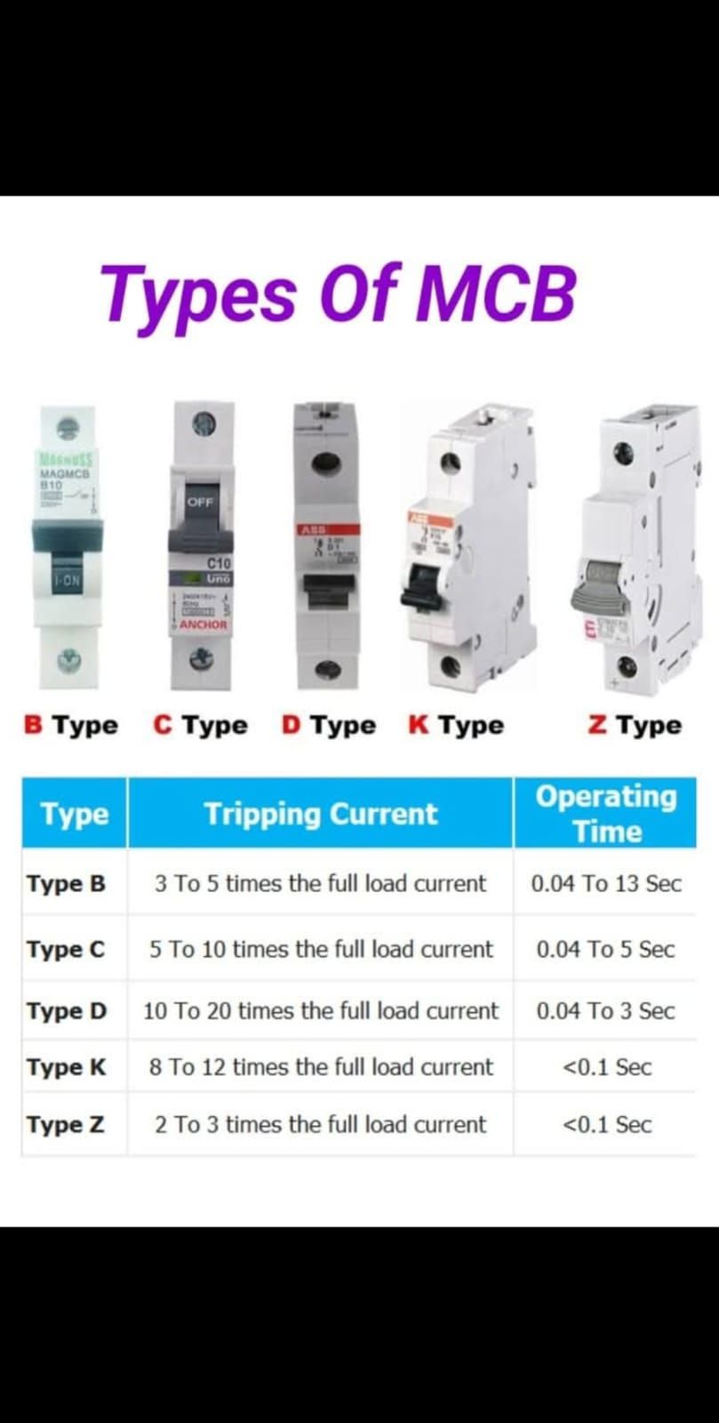 Electrician | Type of mcb | Facebook