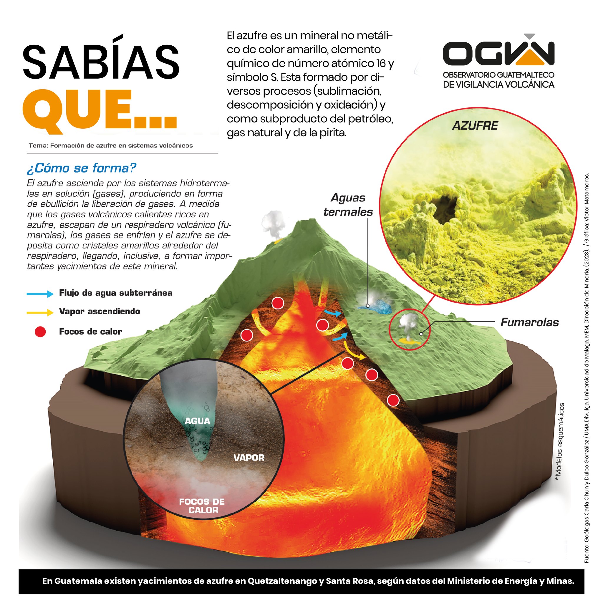 Observatorio - 😮🤯 #SabiasQue... El azufre es un mineral no metálico de ...
