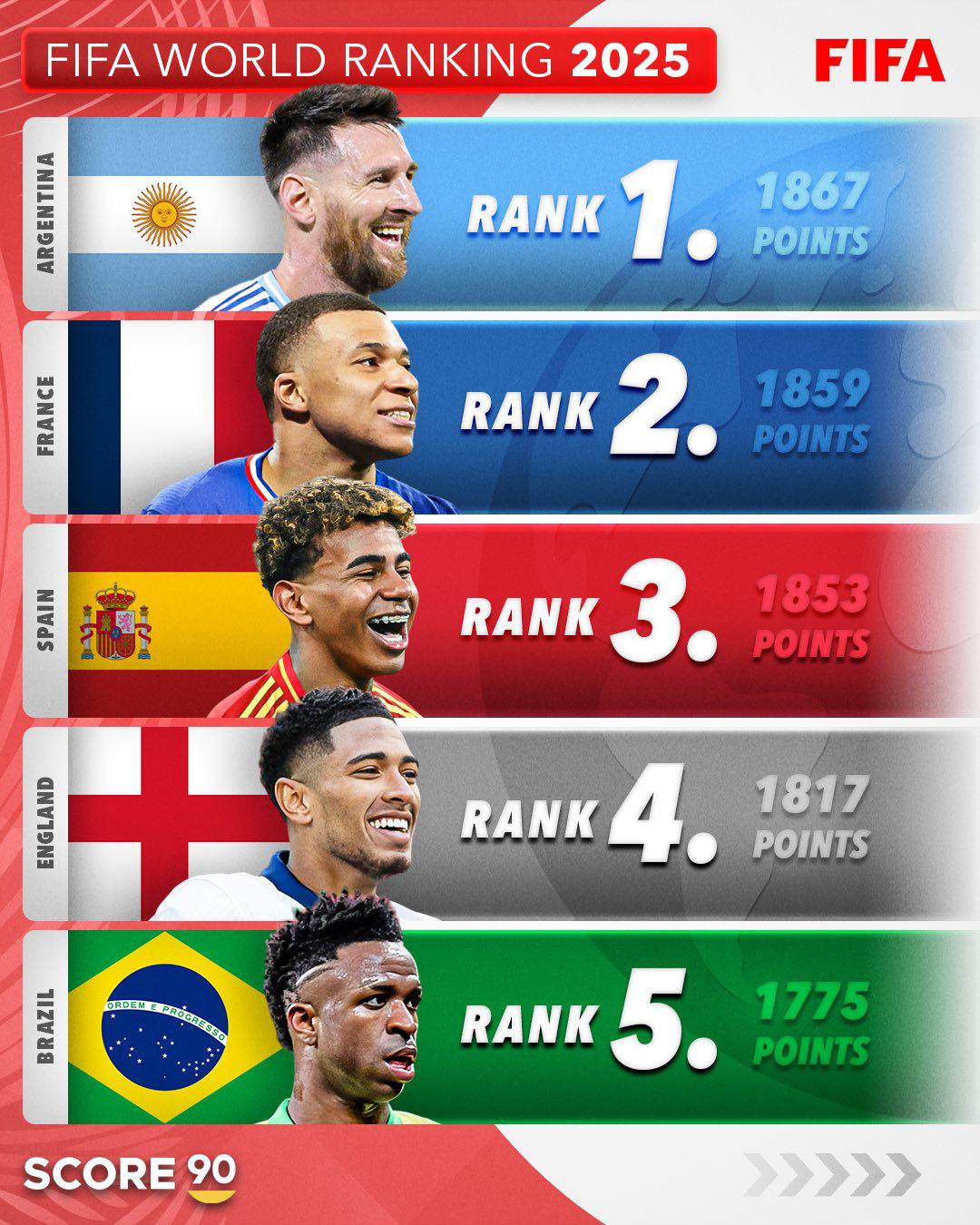 Plyometric - 🚨 Exclusiva | El primer ranking FIFA del 2025. 🥇 Argentina ...