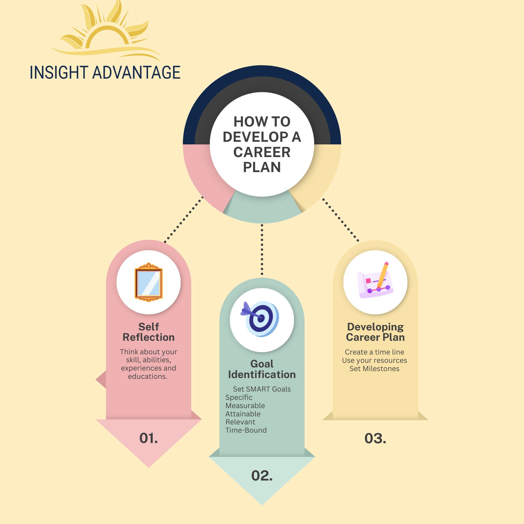 Insight - 🌟 How to Develop a Career Plan 🌟 Are you ready to take your ...