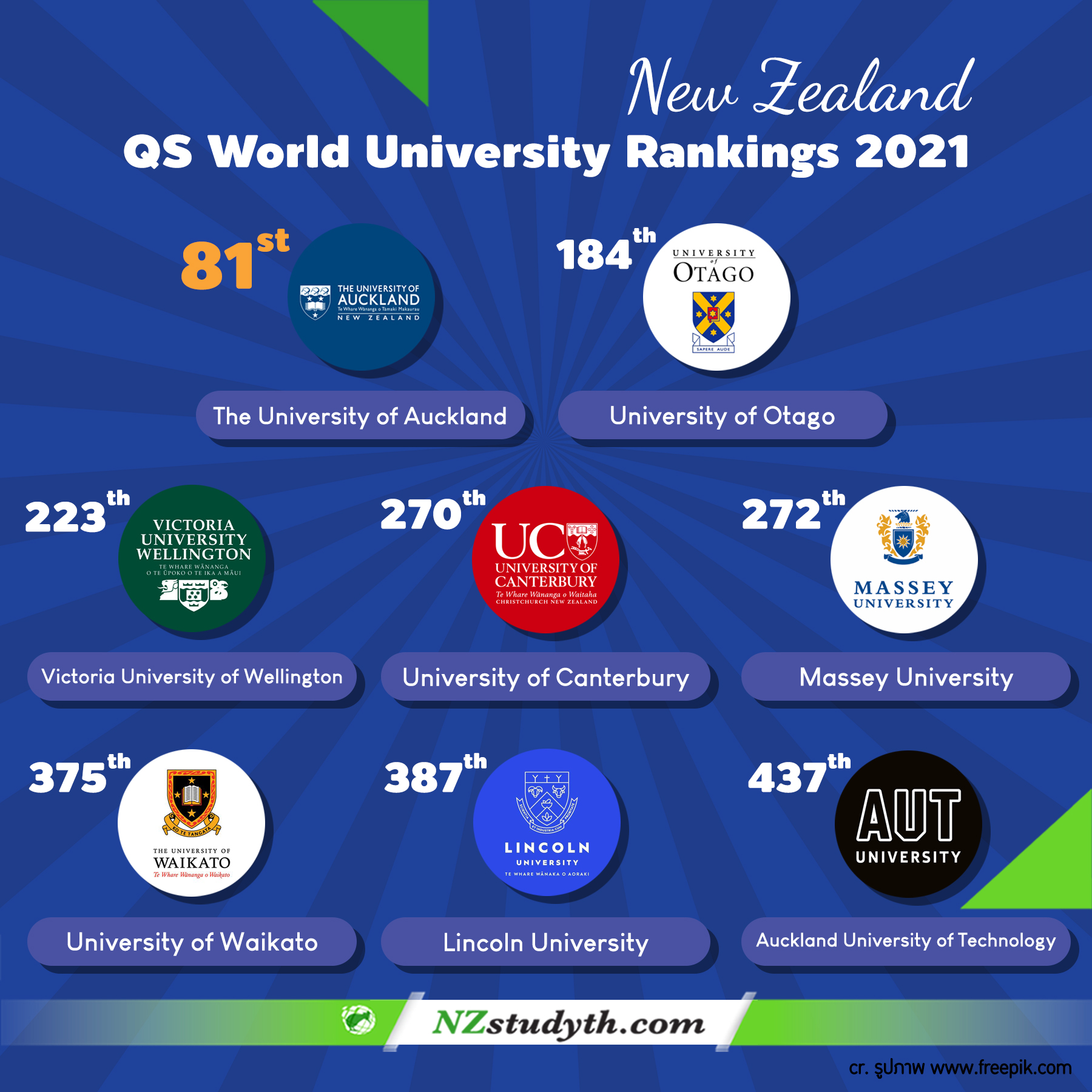 QS World University Rankings 2021 ... - NZ Study (Thailand) | Facebook