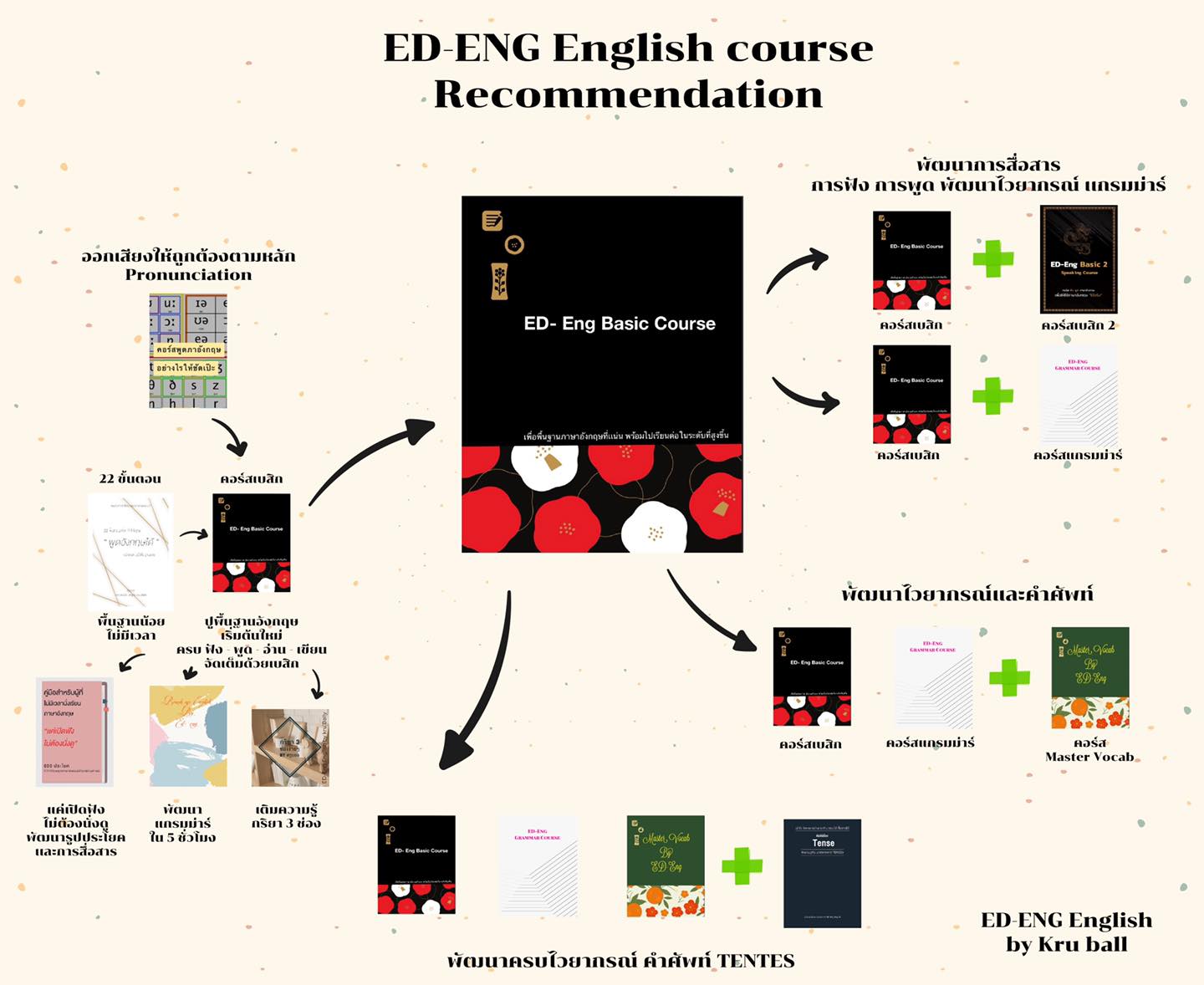 ️... - ED-Eng English by Kru’bally | Facebook