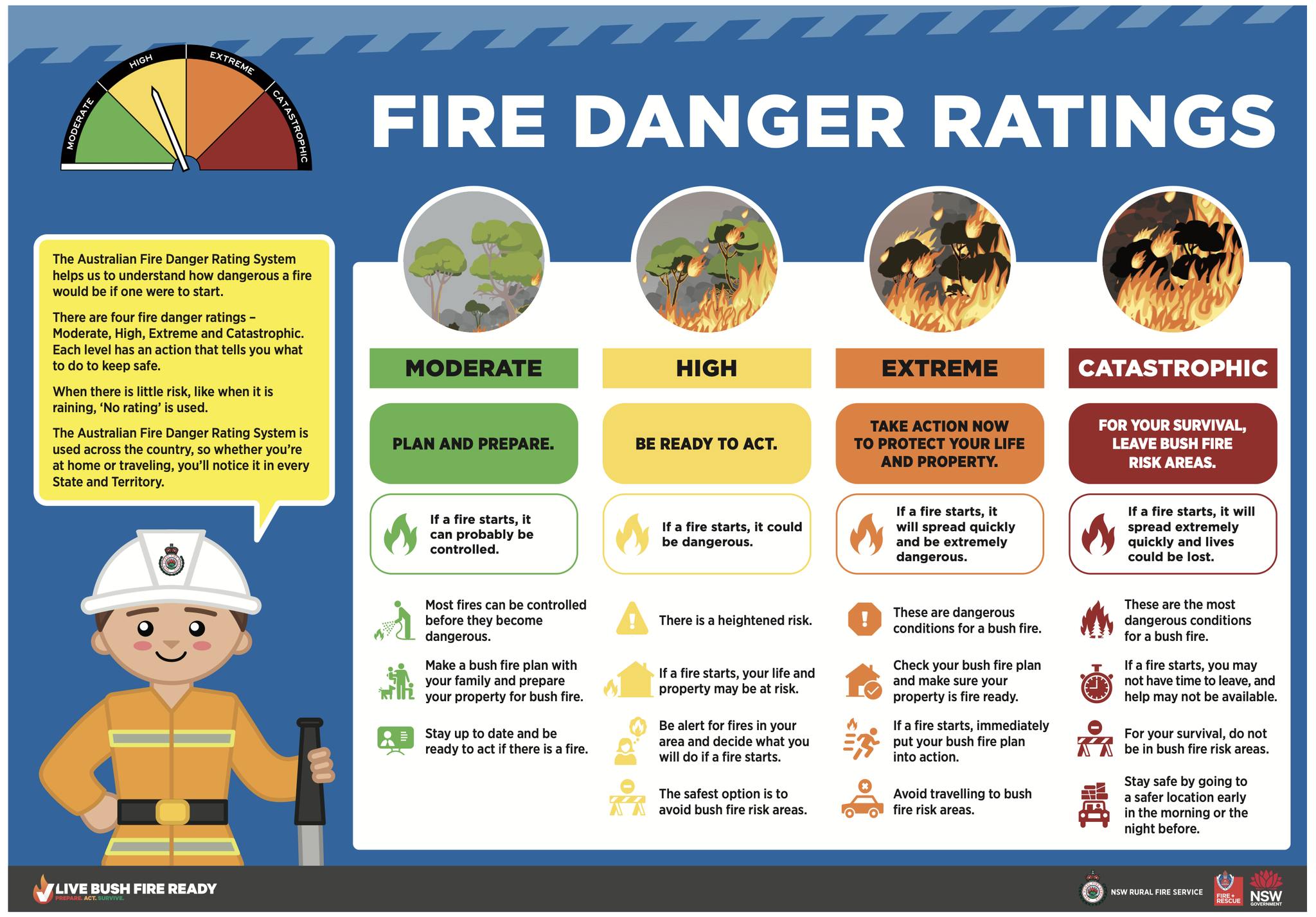 Hornsby/Ku-ring-gai - 🙋 Does your child know about Fire Danger Ratings ...