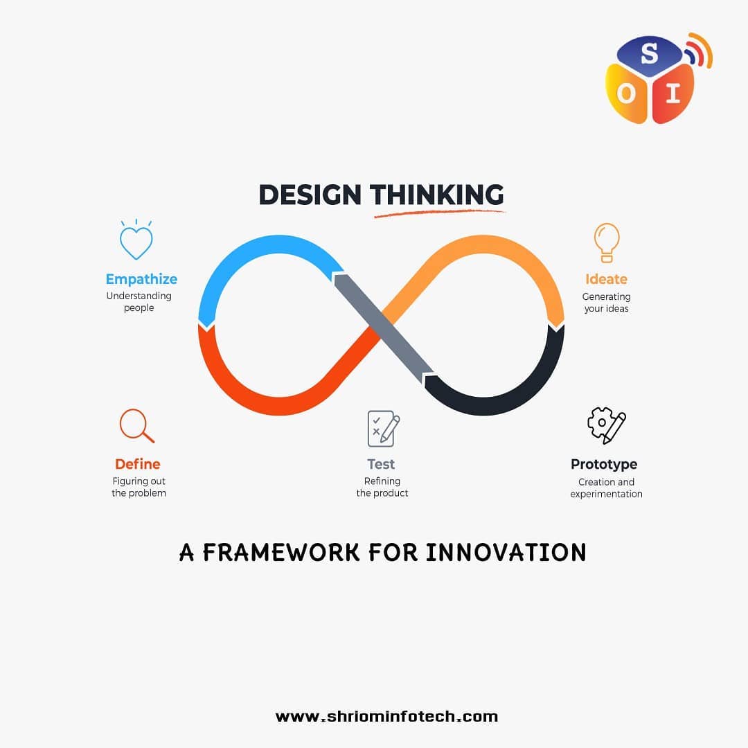 Shri Om Infotech - Non Linear Design Thinking Process Loop What if your ...