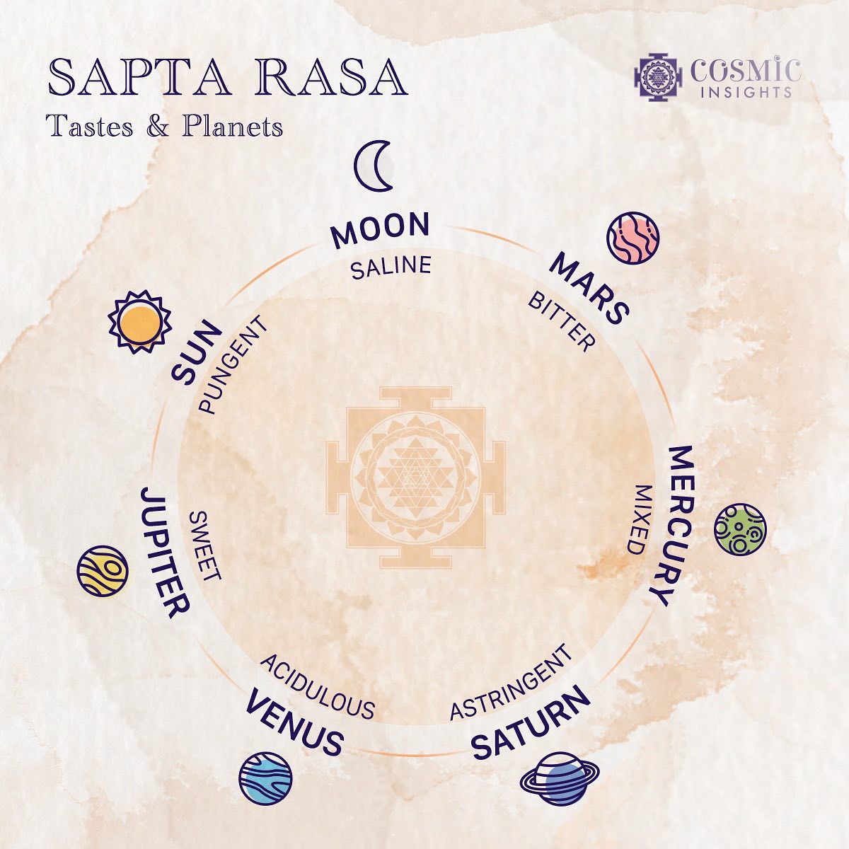 Cosmic Insights - There are 7 Rasas (tastes), each... | Facebook