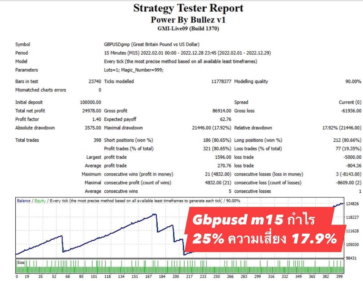 Bullez Trading โปรแกรมเทรดอัตโนมัติ