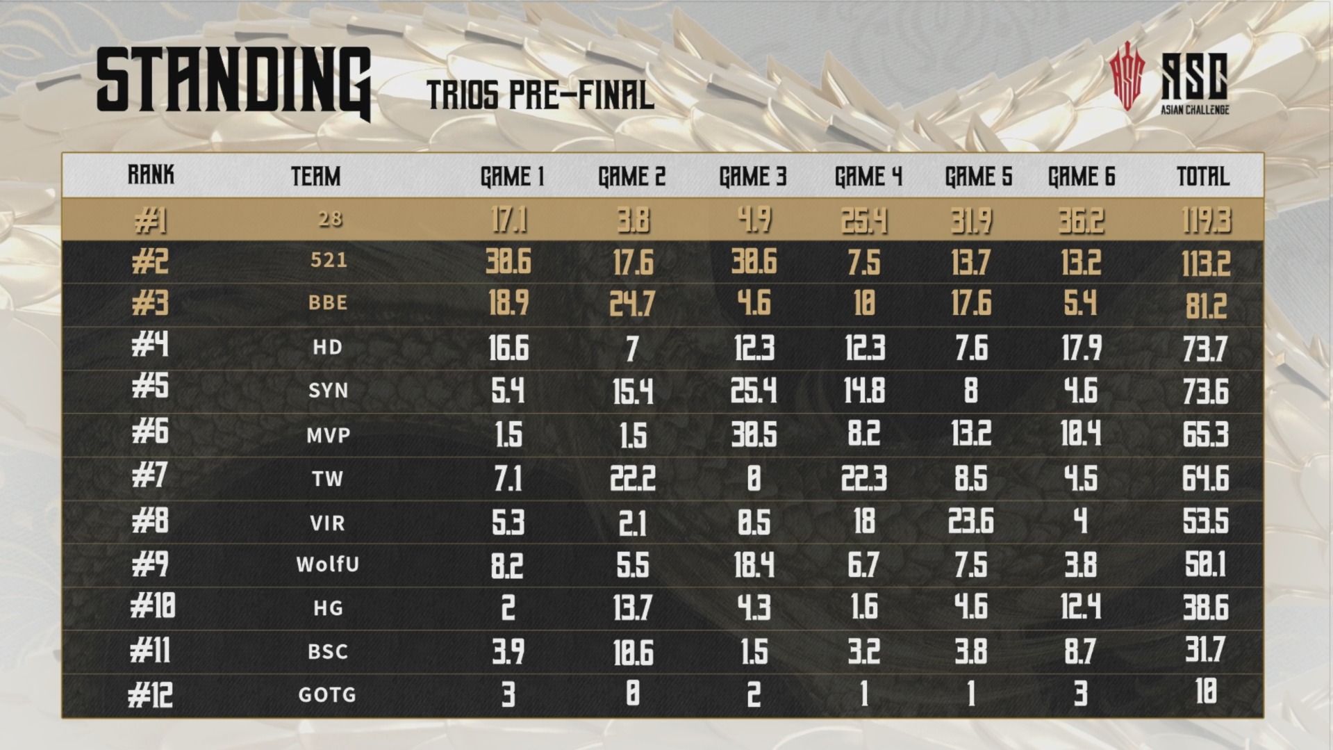 NARAKA Esports - 📣 2024 ASC TRIOS | Pre-Finals Standing... | Facebook
