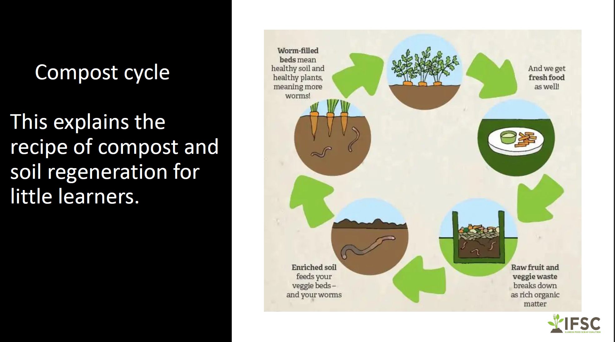The circle of life,... - Good Dirt Composting Collective