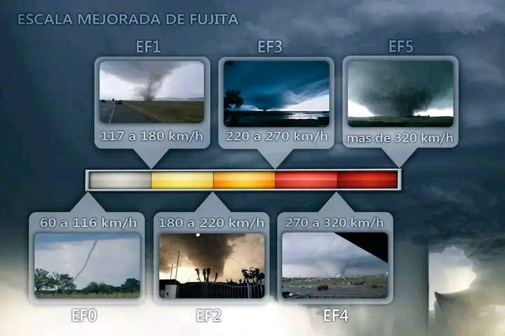 Curiosidades | Los #tornados se clasifican según la intensidad del