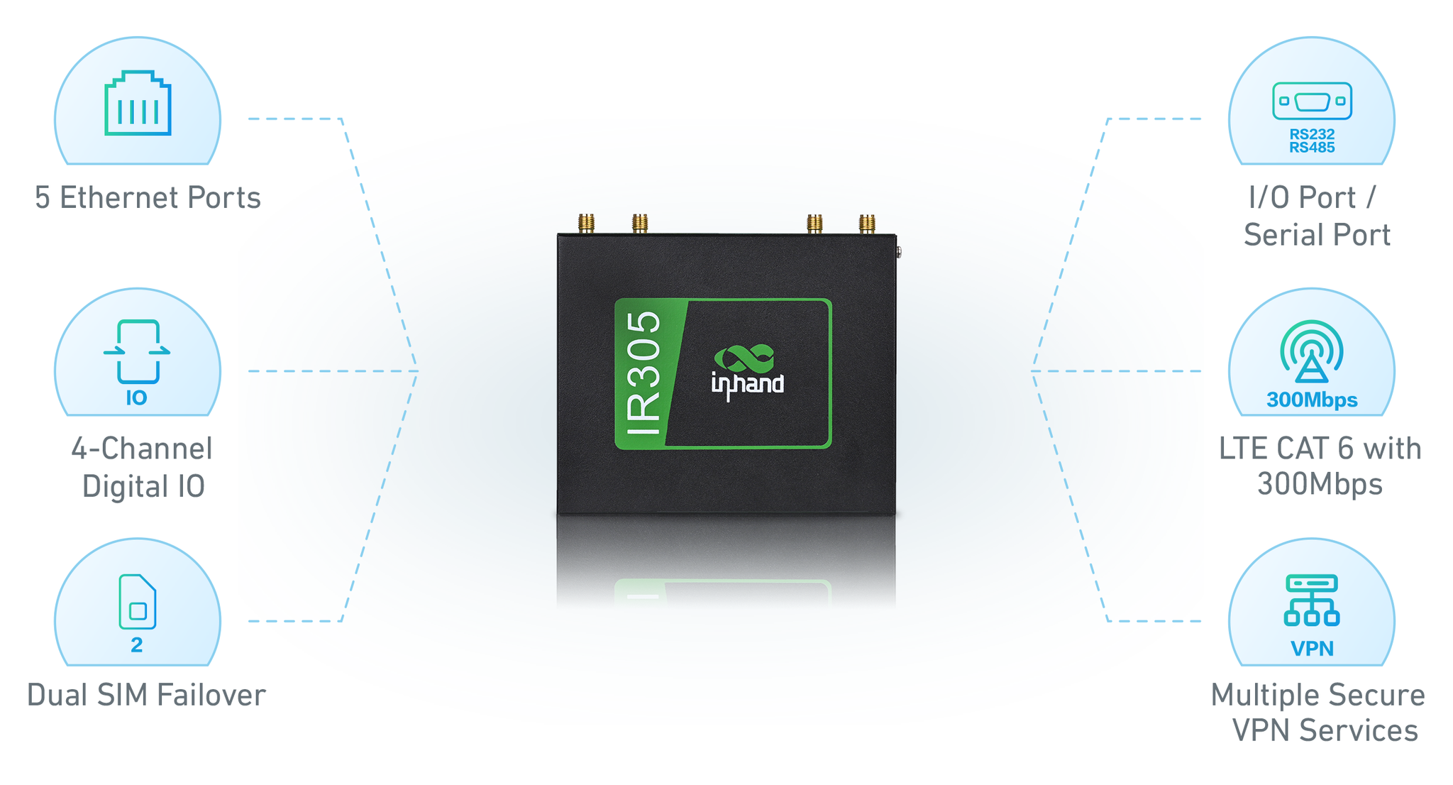 InHand Networks - The InRouter305 (IR305) is a dual-SIM...