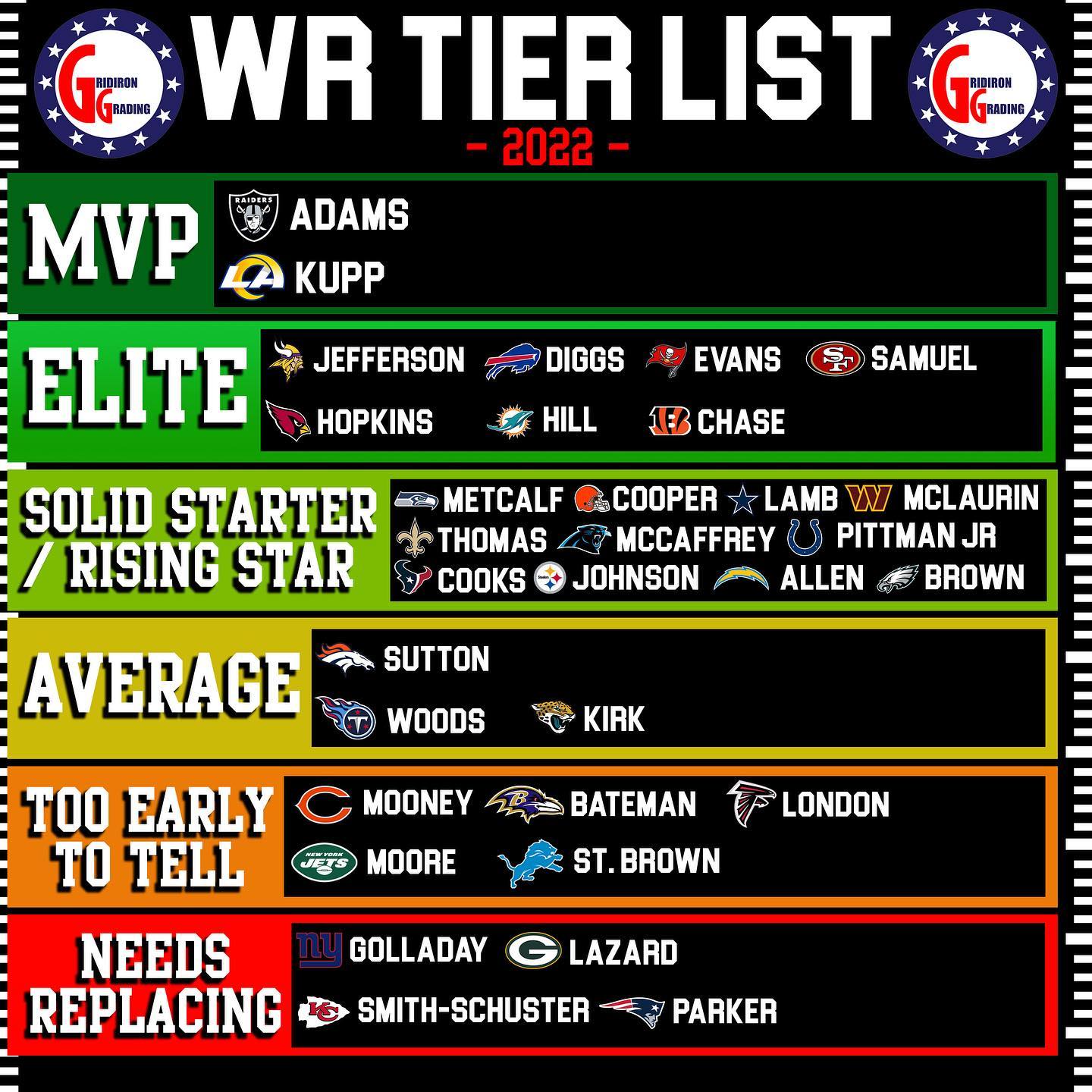 Our WR Tier List for 2022. - Based on... - Gridiron Grading