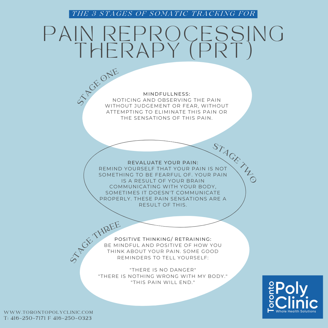 The three stages of somatic tracking... - Toronto Poly Clinic