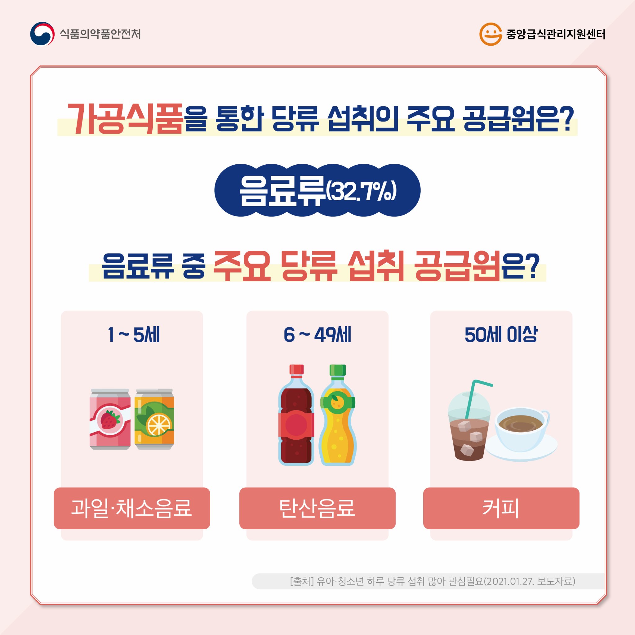한국인의 🥤음료를 통한 당류섭취🥤 이대로... - 식품의약품안전처 삼삼·당당하게 나트륨·당류 줄이기