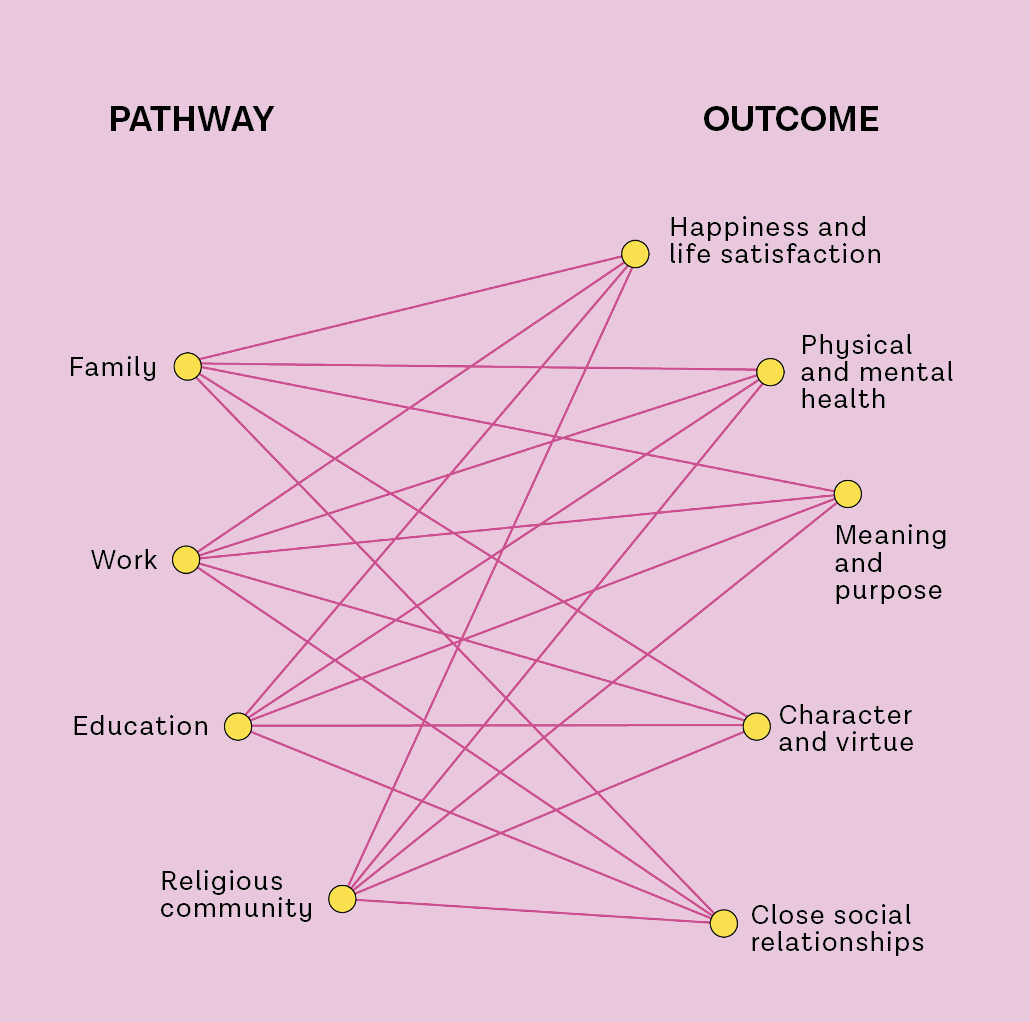 New - The pathways to human flourishing: “The four pathways... are ...