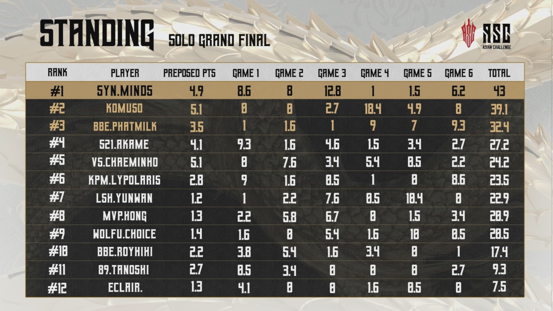 NARAKA Esports - 📣 2024 ASC SOLO | GRAND FINAL - STANDING...