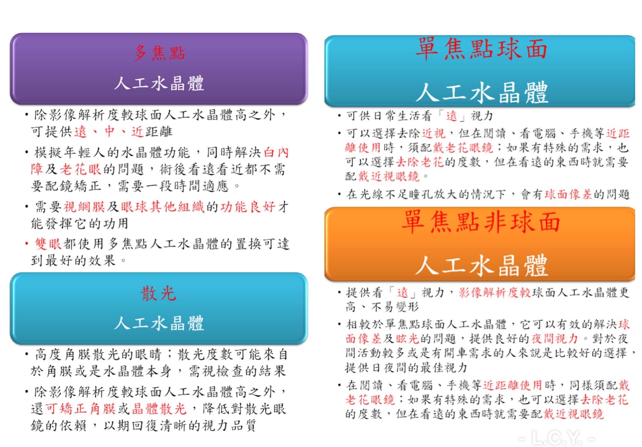五華眼科 人工水晶體 讓視力重新恢復年輕 沒有完美人工水晶體 人工水晶體不是愈貴愈好 即使多焦點人工水晶體強調看遠看近都清楚 但畢竟非自己的水晶體 視覺品質仍有差距 眼睛的水晶體就如同相機的鏡頭 提供光線的調節 使物體能夠清晰的成像在視網膜上 因此