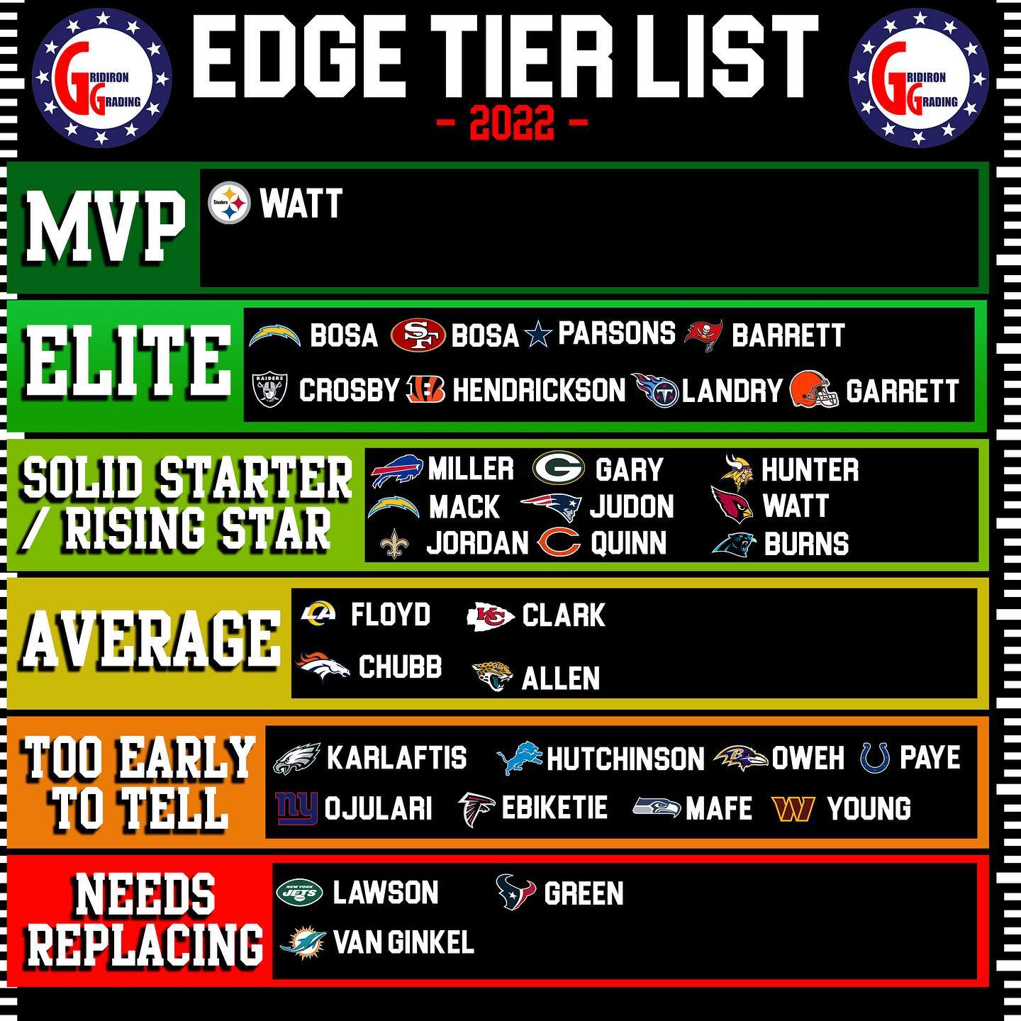 Our 2022 Tier List for Edge Rushers. -... - Gridiron Grading | Facebook