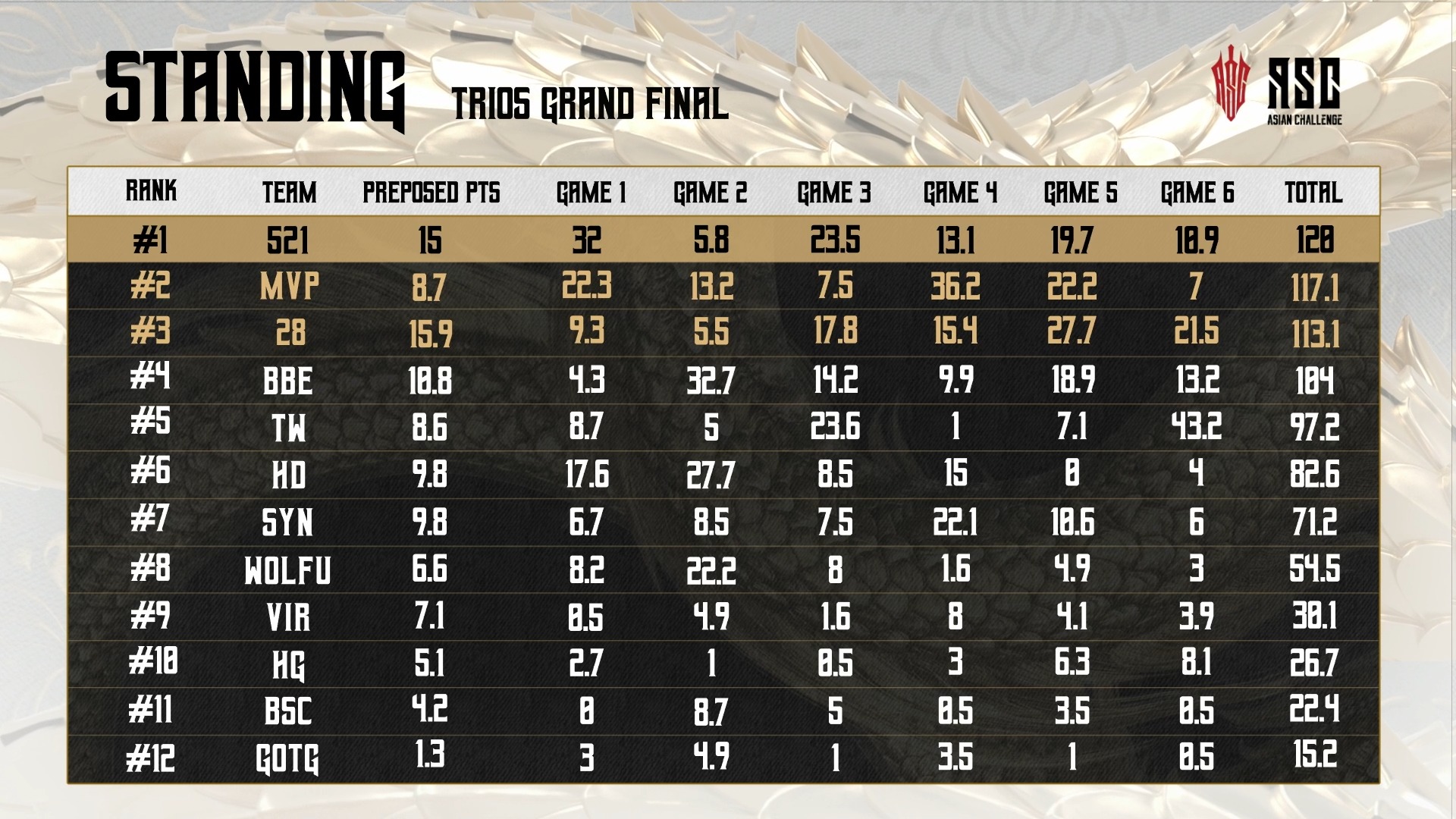 NARAKA Esports - 📣 2024 ASC TRIOS | GRAND FINAL - STANDING... | Facebook