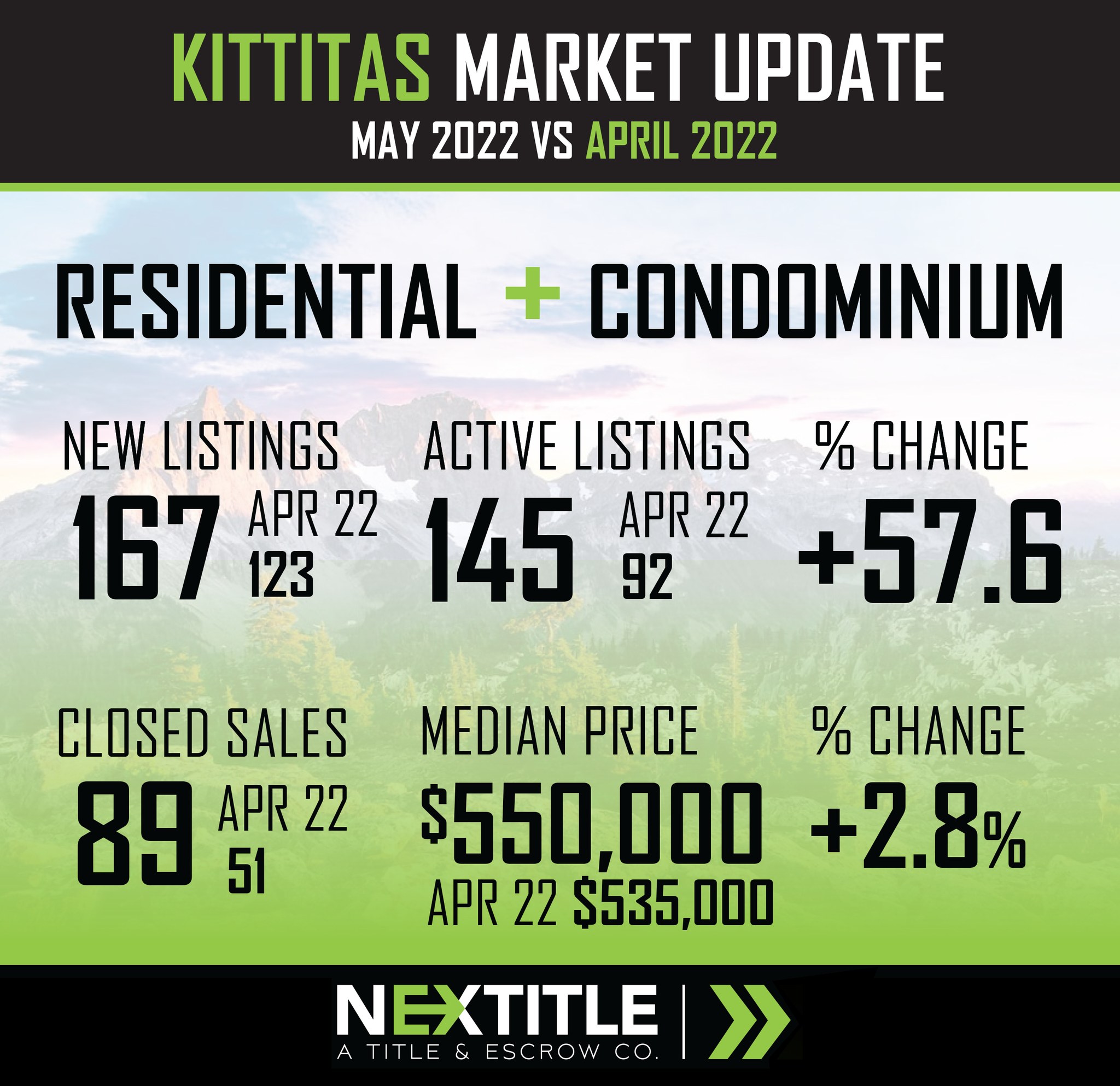 The housing market in Kittitas... - NexTitle Ellensburg