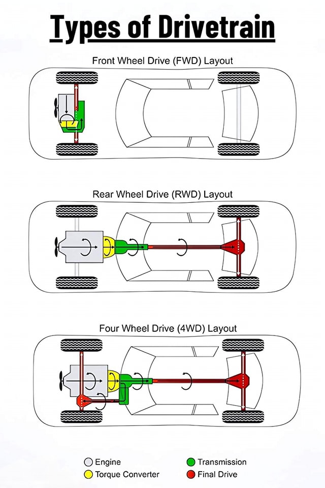 Mechanical - 📌 Let’s talk about the differences between FWD, RWD, and ...