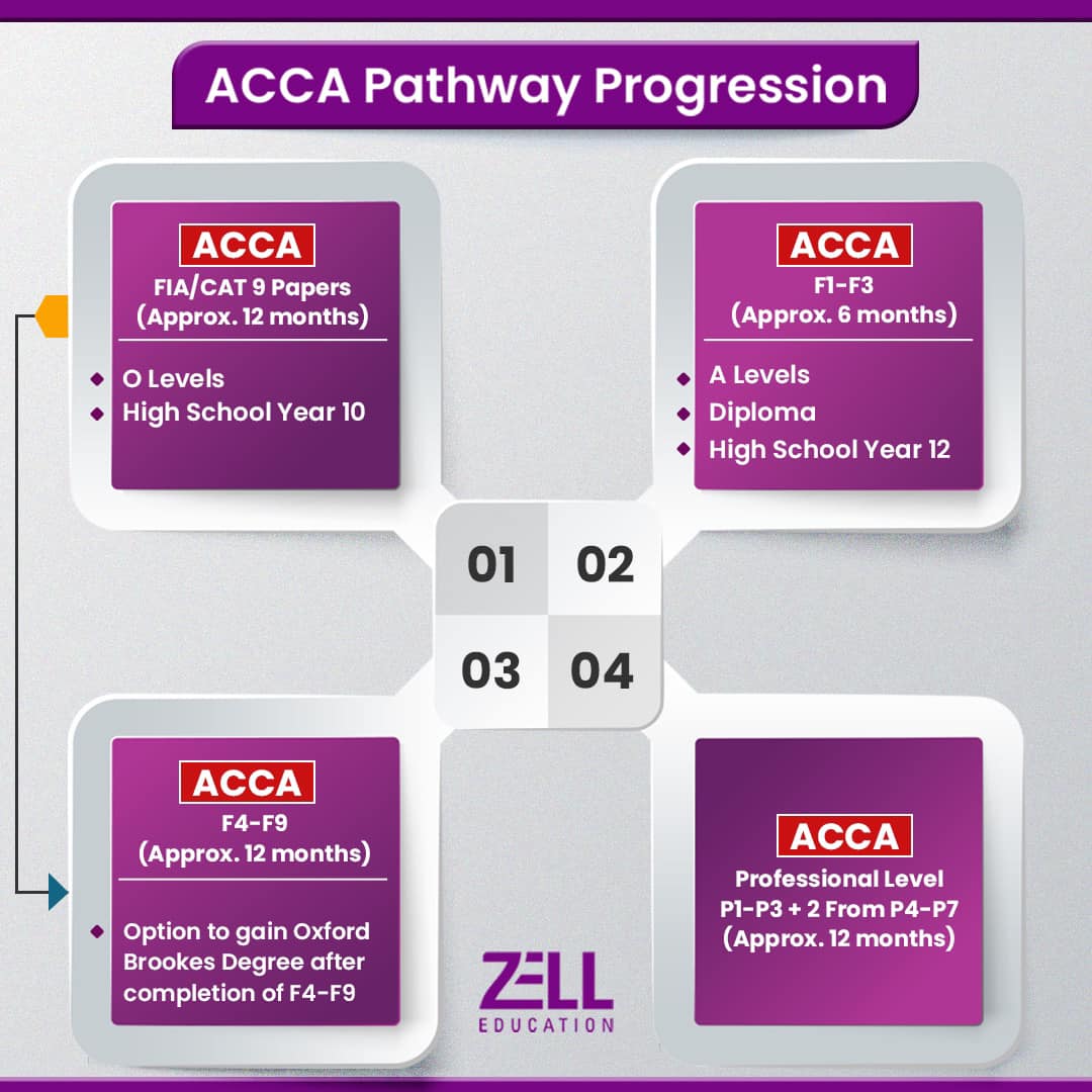 Zell Education - Planning to study ACCA?🤔 Then here's a...