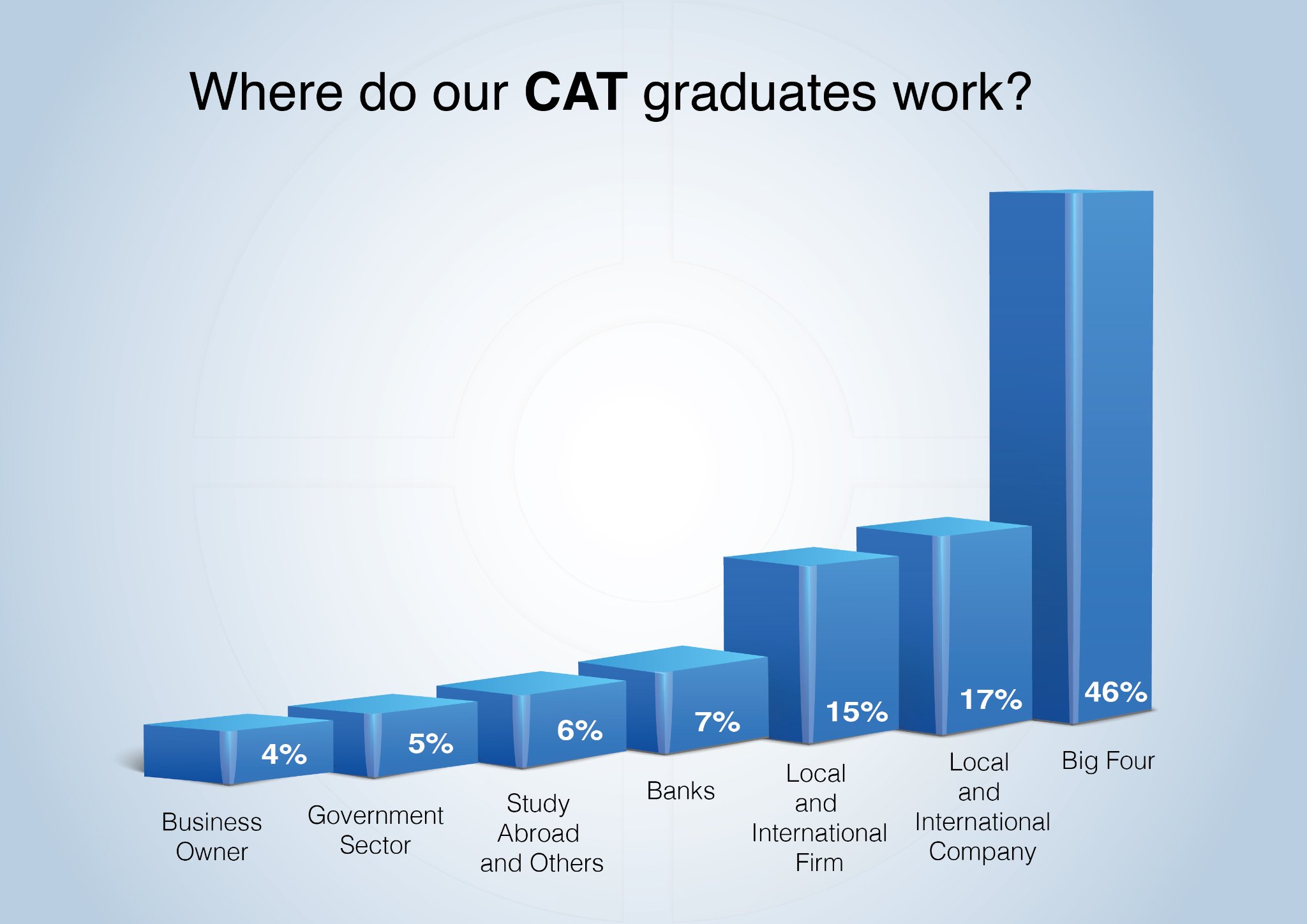 CamEd - Where do our CAT graduates work? The international CAT ...