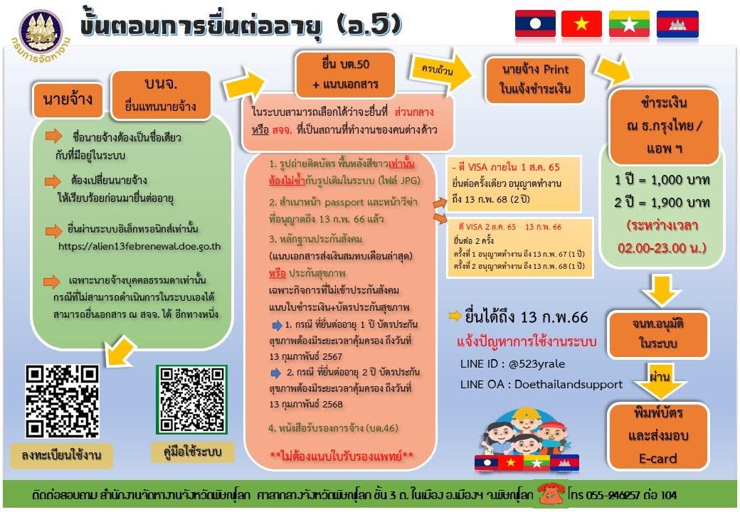 ขั้นตอนการต่ออายุคนต่างด้... - สำนักงานจัดหางานจังหวัดพิษณุโลก