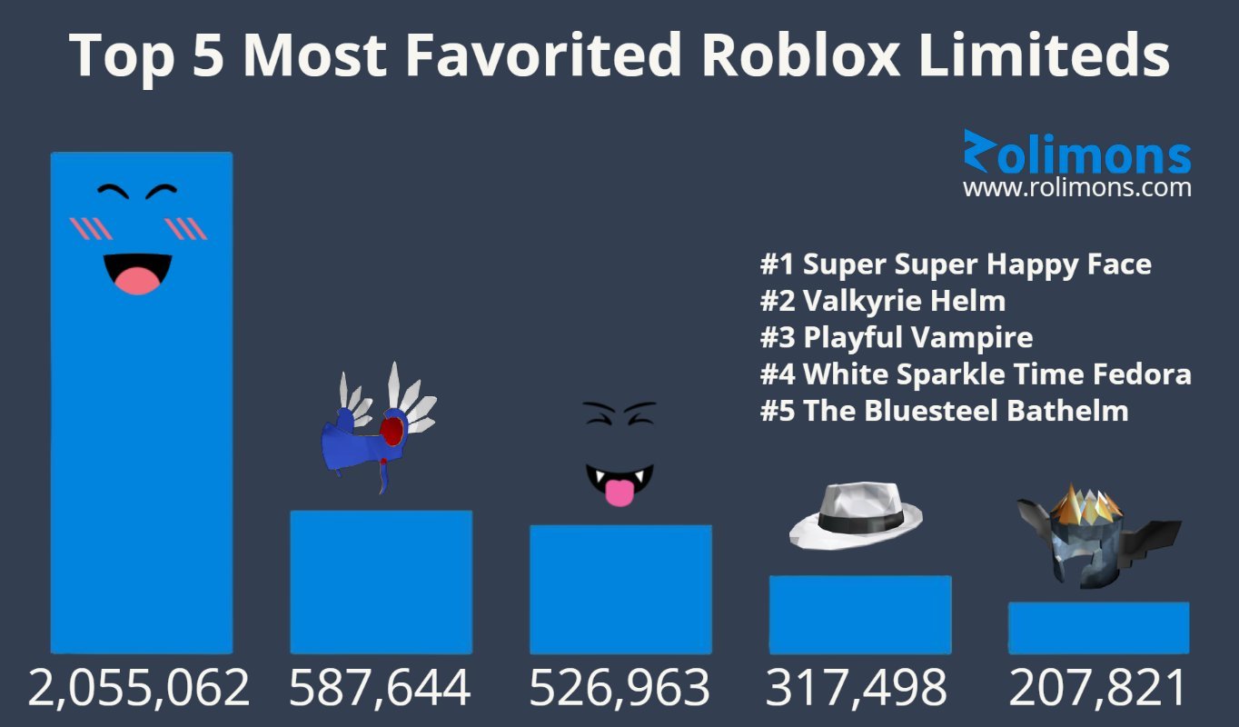 Recently Roblox has made several fan favorite offsale items go