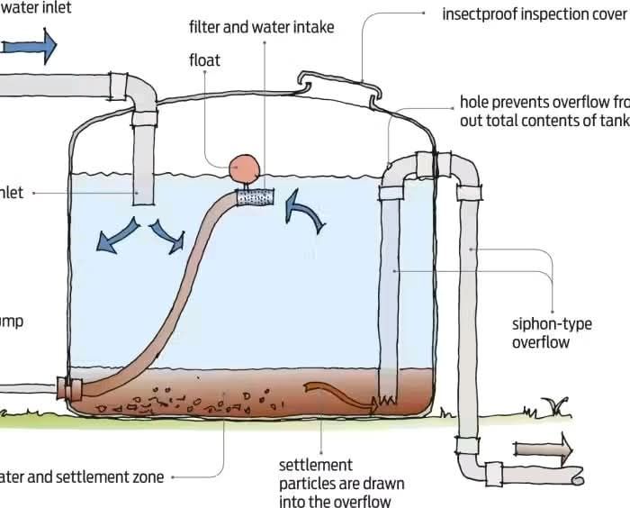 Curated visual reference: Bastian A Water Storage And Filtration System Designed To Separate Photo Inspiration