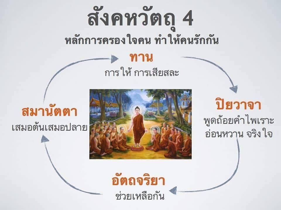 CaLush - สังคหวัตถุ แปลว่า ธรรมที่เป็นที่ตั้งแห่งการสงเคราะห์กัน, ธรรม ...