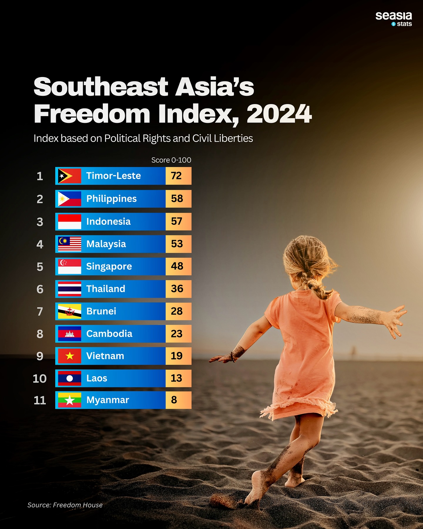Seasia Stats - 🇹🇱 Timor Leste becomes the freedom country... | Facebook