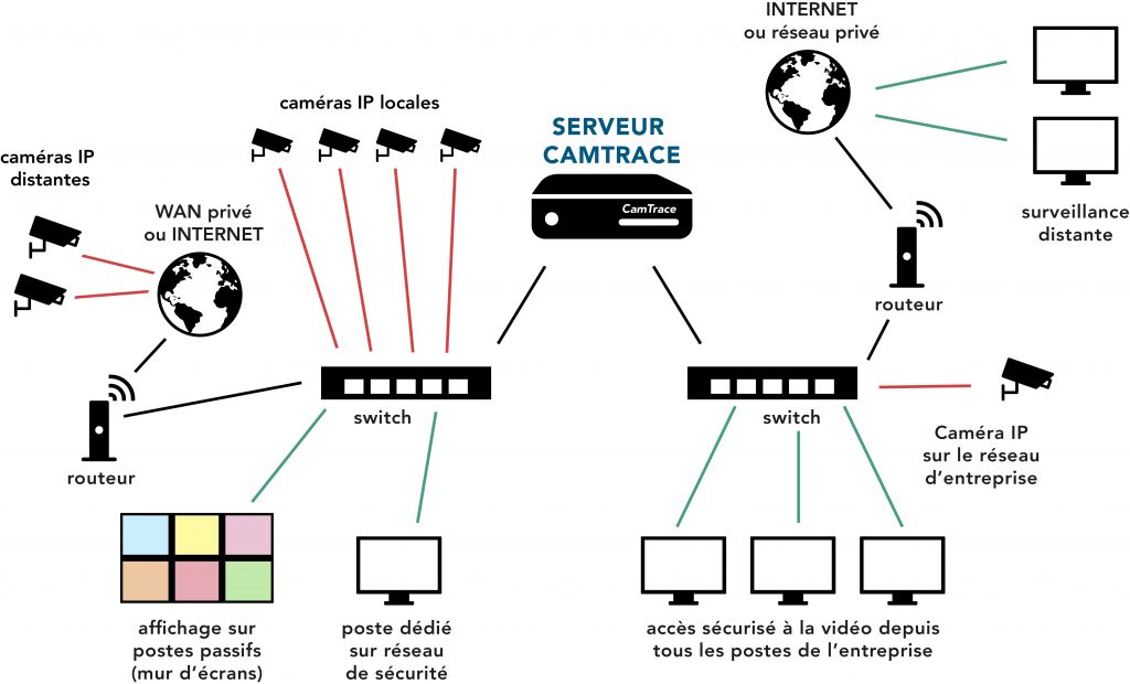 Service réseau informatique