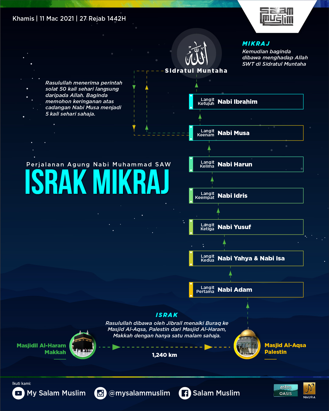 Salam Muslim - Infografik perjalanan agung Rasulullah SAW...