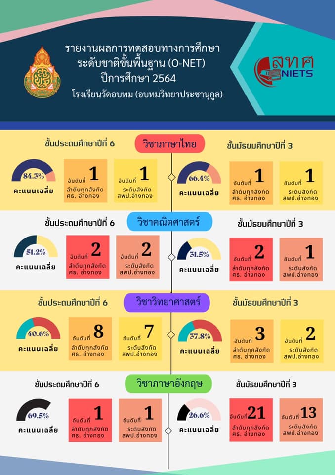 📝... - โรงเรียนวัดอบทม(อบทมวิทยาประชานุกูล) | Facebook