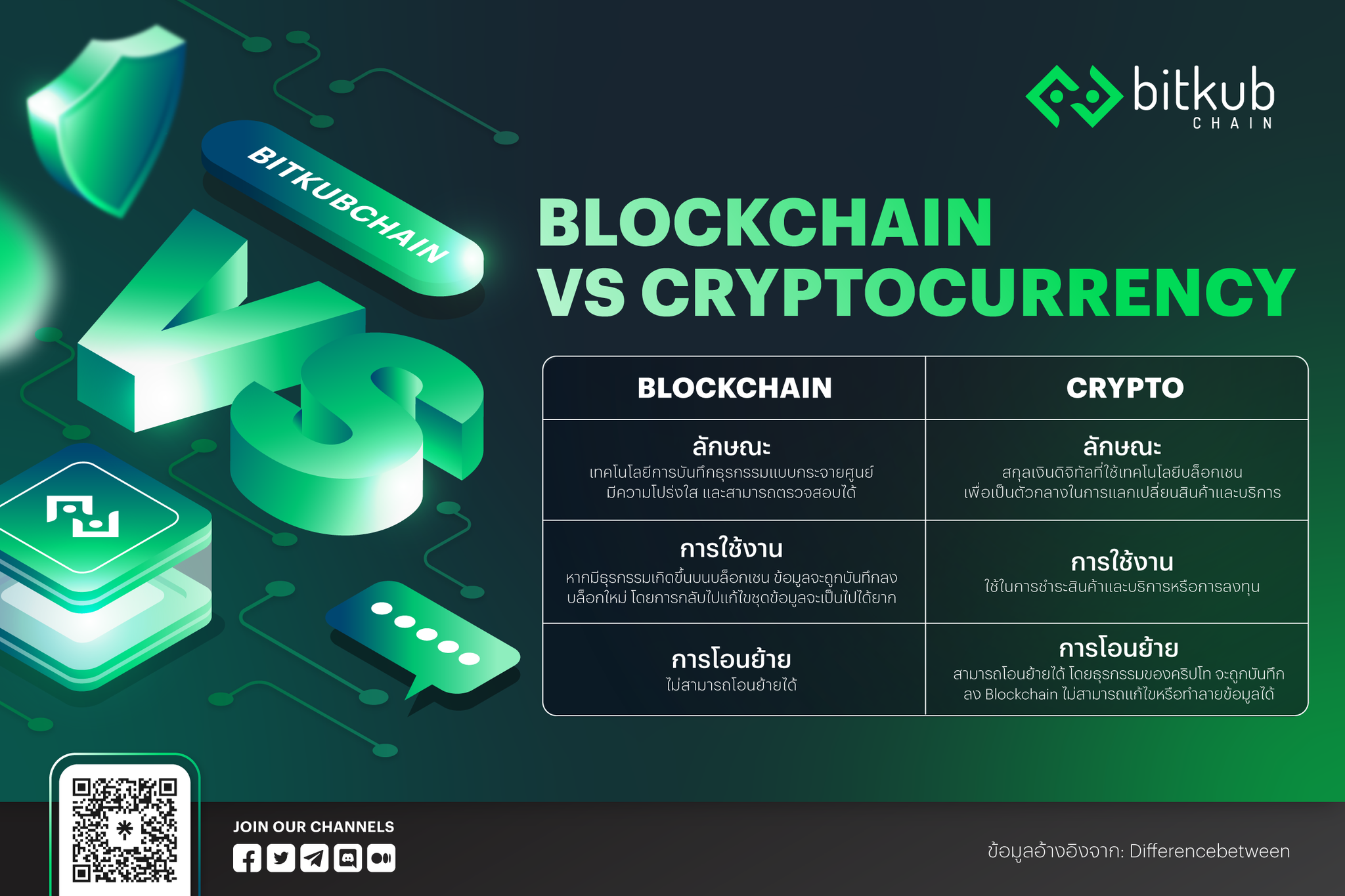 Bitkub Chain - 🧐 รู้หรือไม่? Blockchain และ Cryptocurrency...