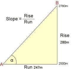 How To Calculate The Slope - Engineering Infinity