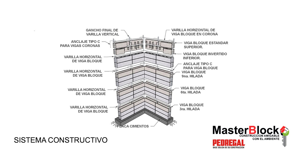 MasterBlock - Así se está formada una Pared típica de...