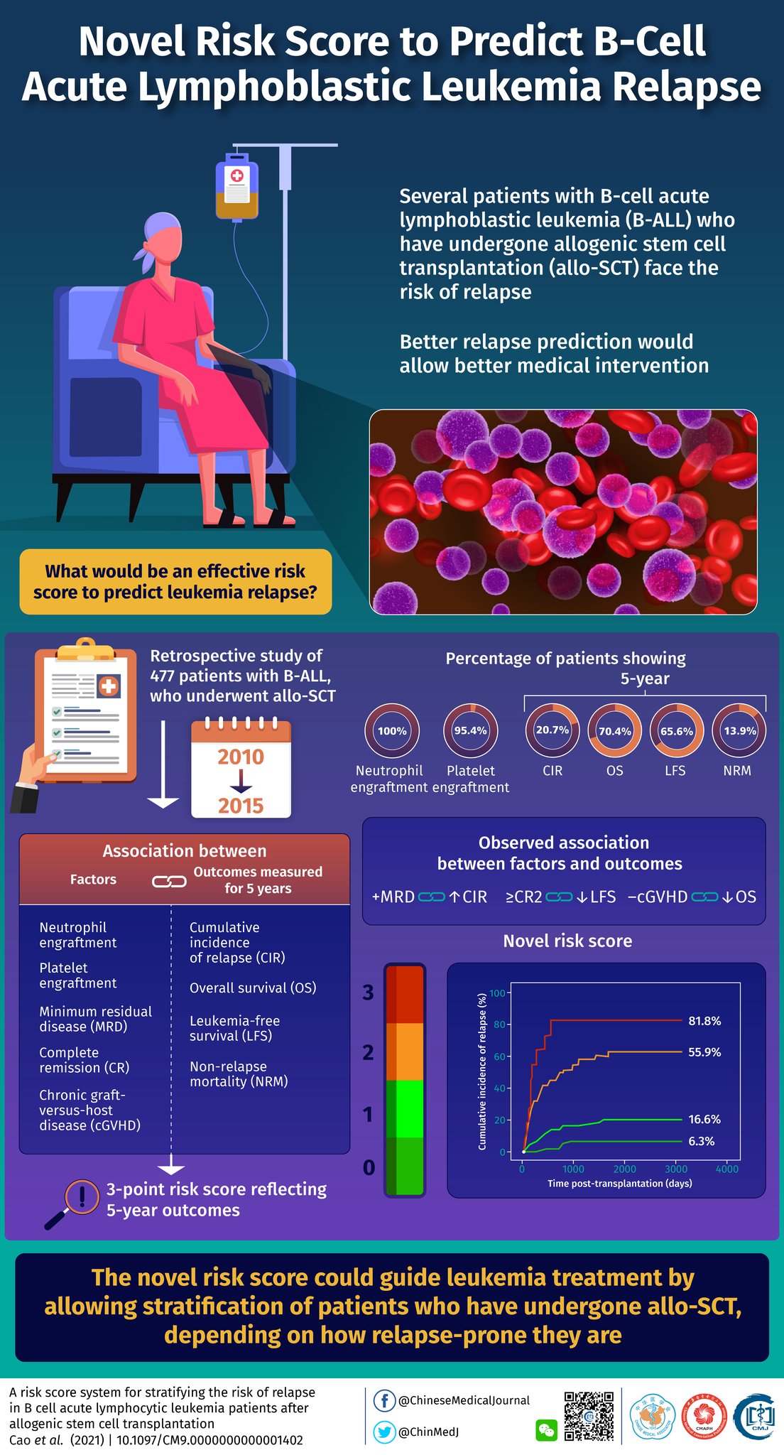 Chinese - A risk score system for stratifying the risk of relapse in B ...