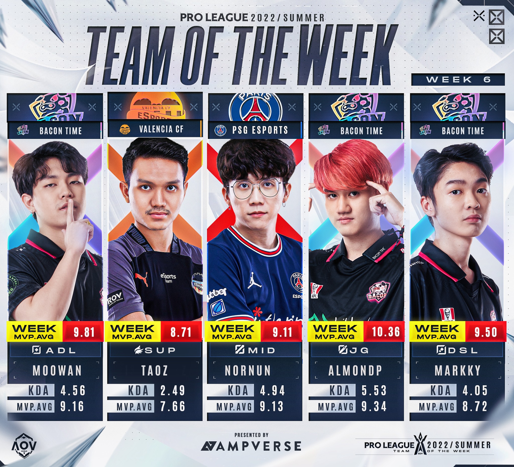 MLBB - 🔥 เบคยังแรง! ฟาดรวด 3 ตำแหน่งสัปดาห์ที่ 6 และนี้คือ 𝗧𝗘𝗔𝗠 𝗢𝗙 𝗧𝗛𝗘 ...