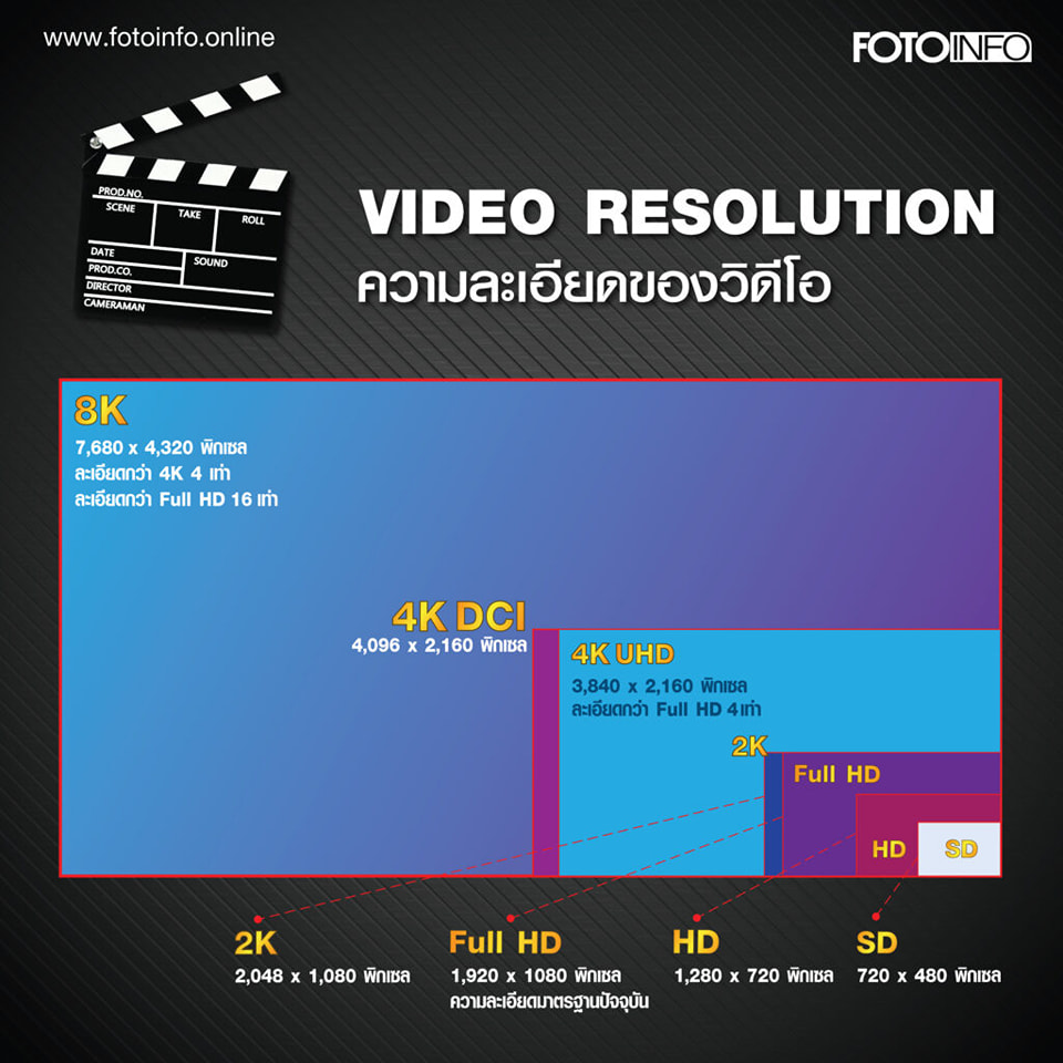 Fotoinfo - เรื่องควรรู้เกี่ยวกับความละเอียดของวิดีโอ สำหรับช่างภาพที่ ...