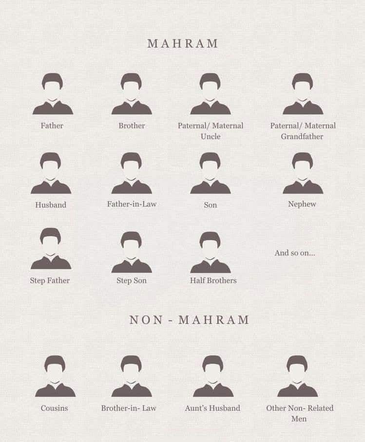 Islamiah - Knowing your Mahram. What is Mahram? All of these are a ...
