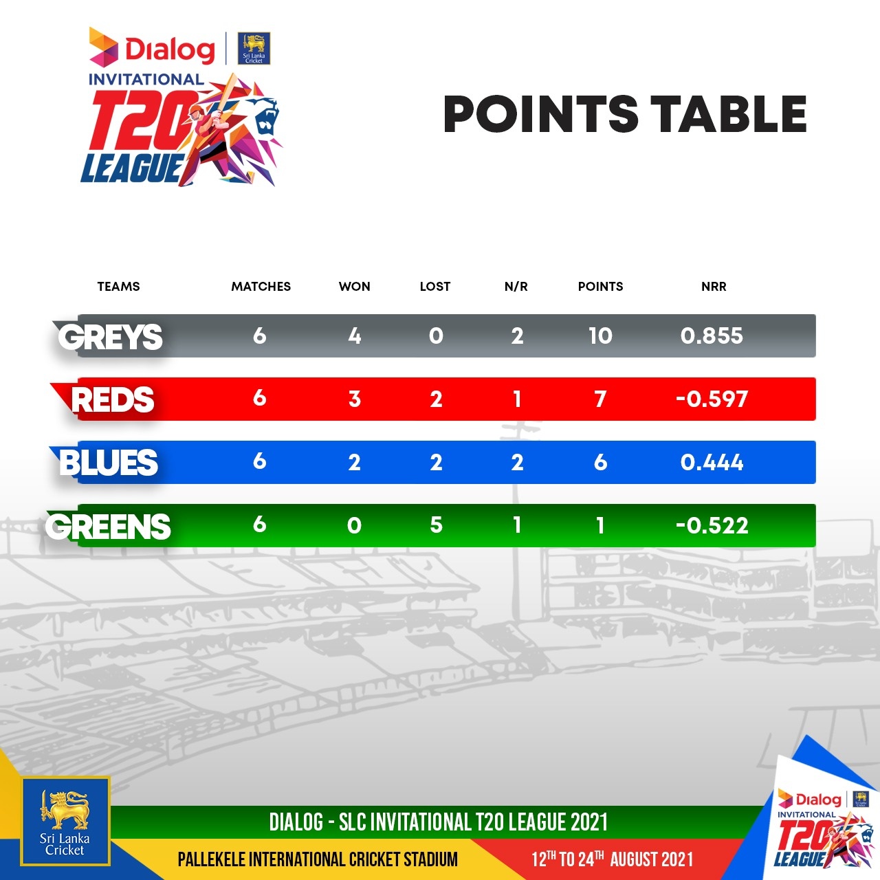 That's how the #DialogSLCT20 Points... - Sri Lanka Cricket | Facebook