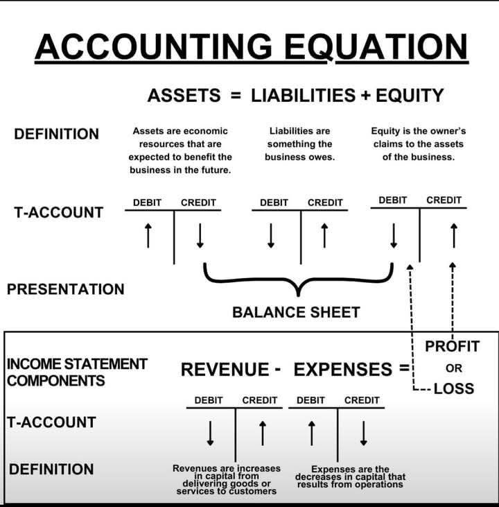 Study - Accounting Equation #accounting #accoutingequation Study Point ...